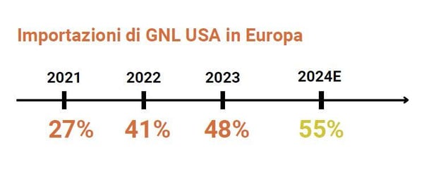 Importazioni GNL in usa