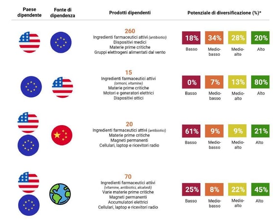 Paese prodotti dipendenza e diversificazione.