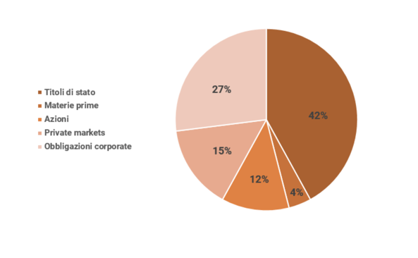 strategie di investimento - asset allocation