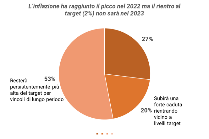 Trend Inflazione