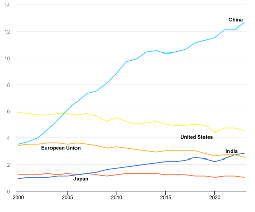 co2 total emissions by region 2000 2023