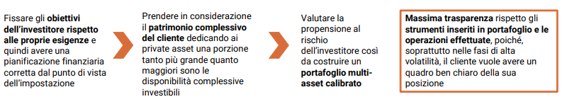 investimenti alternativi - fattori di rischio