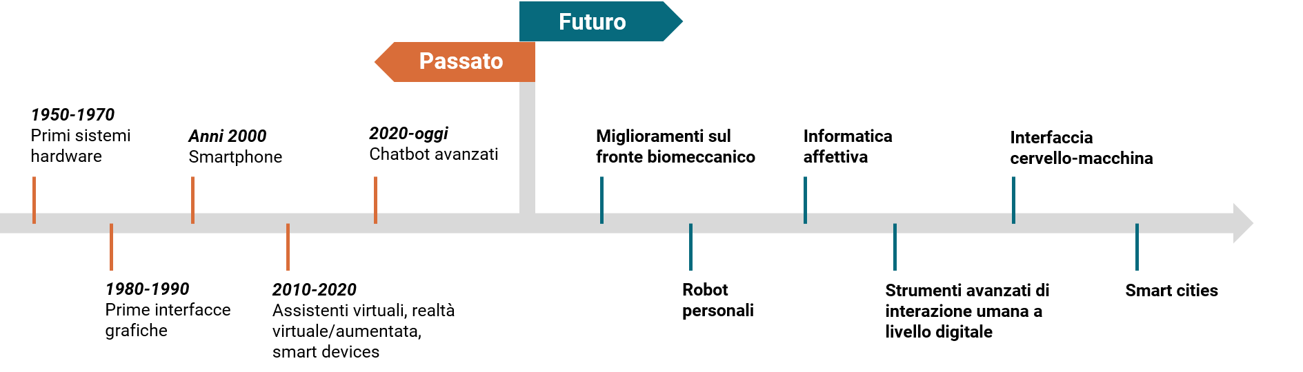 linea temporale ai