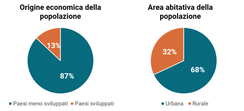 Caratteristiche popolazione con grafici a torta