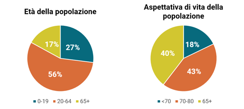 Caratteristiche popolazione con grafici a torta